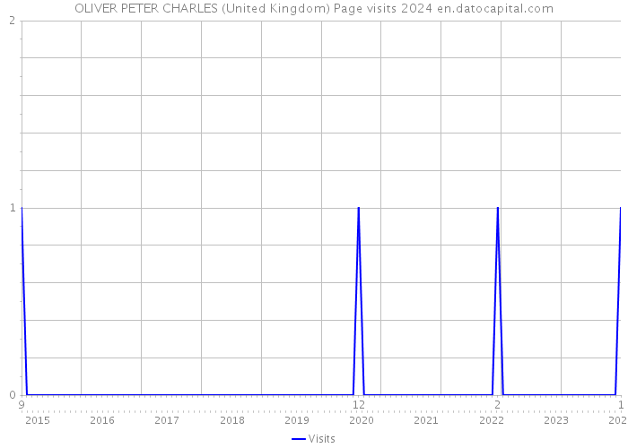 OLIVER PETER CHARLES (United Kingdom) Page visits 2024 