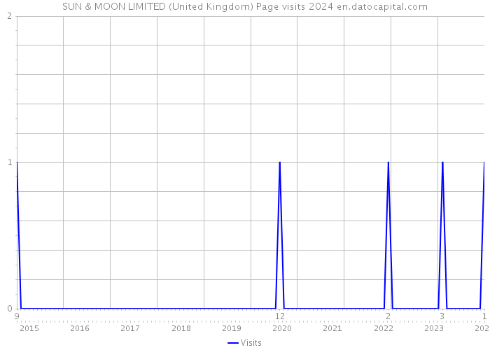 SUN & MOON LIMITED (United Kingdom) Page visits 2024 