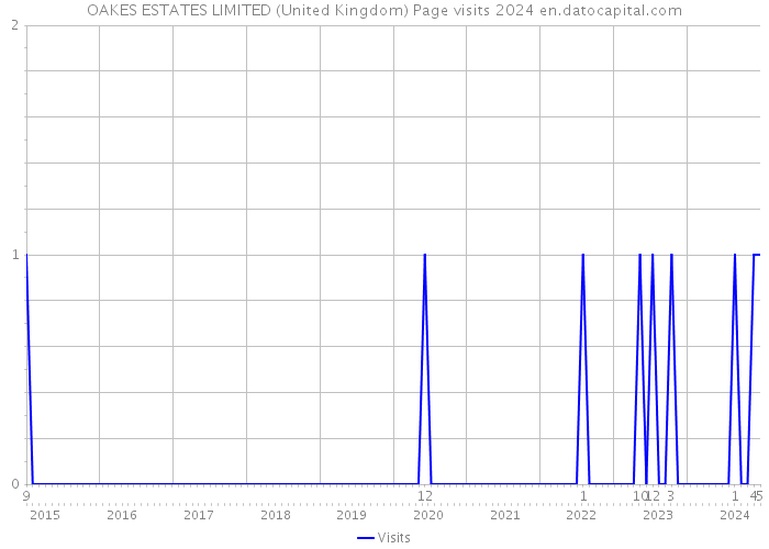 OAKES ESTATES LIMITED (United Kingdom) Page visits 2024 