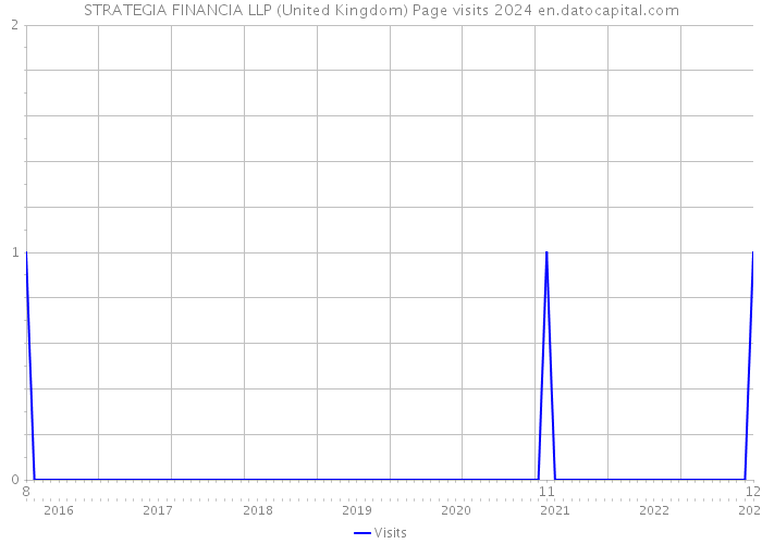 STRATEGIA FINANCIA LLP (United Kingdom) Page visits 2024 