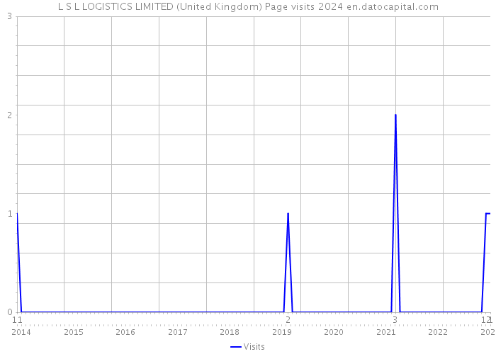 L S L LOGISTICS LIMITED (United Kingdom) Page visits 2024 