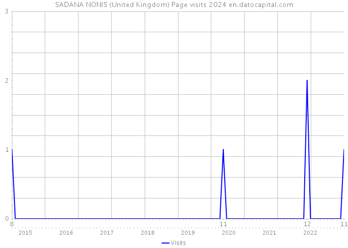 SADANA NONIS (United Kingdom) Page visits 2024 