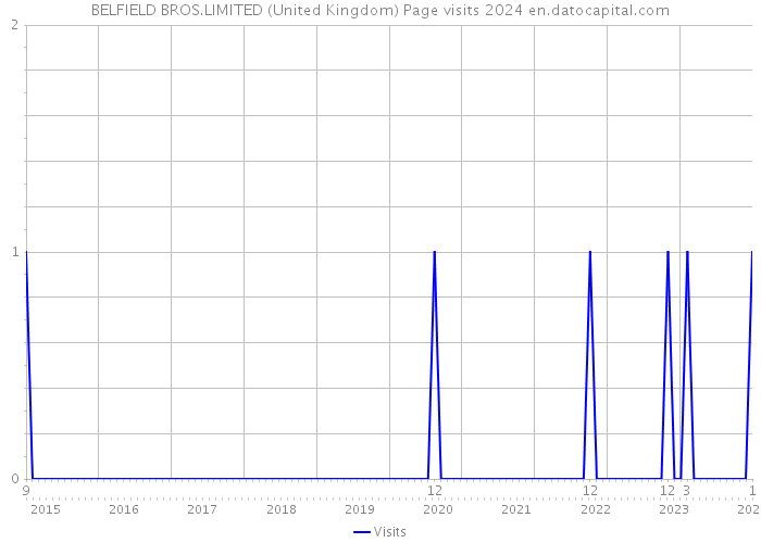 BELFIELD BROS.LIMITED (United Kingdom) Page visits 2024 