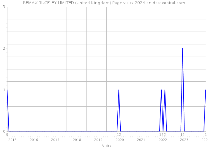 REMAX RUGELEY LIMITED (United Kingdom) Page visits 2024 