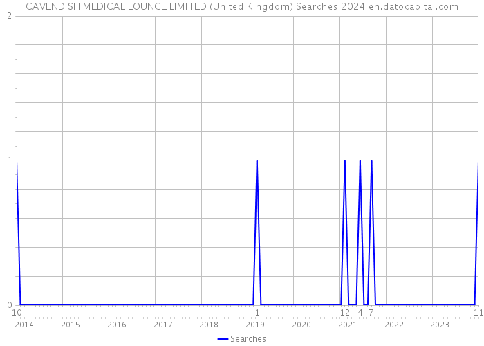 CAVENDISH MEDICAL LOUNGE LIMITED (United Kingdom) Searches 2024 