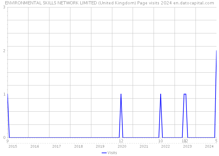 ENVIRONMENTAL SKILLS NETWORK LIMITED (United Kingdom) Page visits 2024 