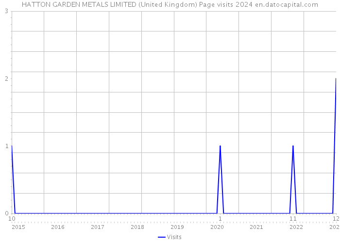 HATTON GARDEN METALS LIMITED (United Kingdom) Page visits 2024 