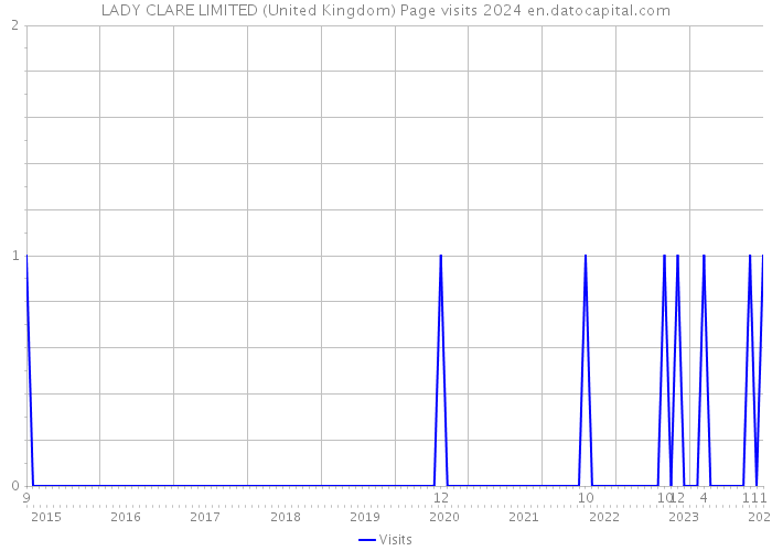 LADY CLARE LIMITED (United Kingdom) Page visits 2024 