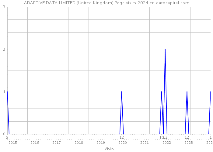 ADAPTIVE DATA LIMITED (United Kingdom) Page visits 2024 