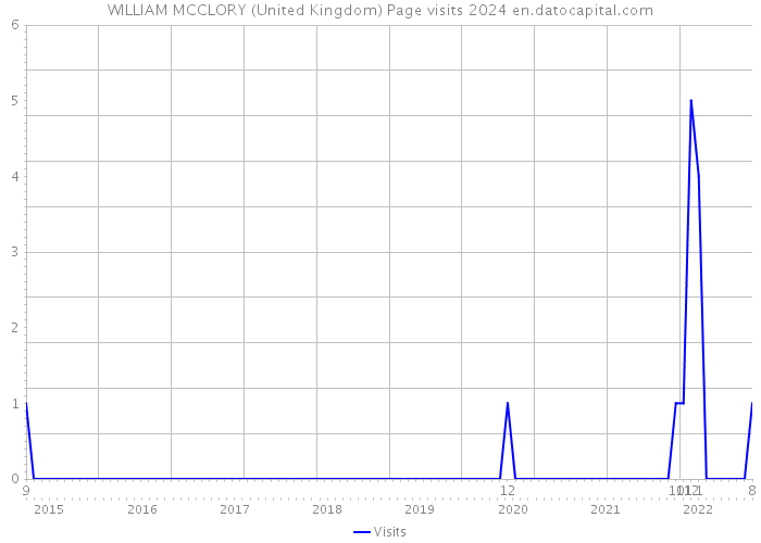 WILLIAM MCCLORY (United Kingdom) Page visits 2024 