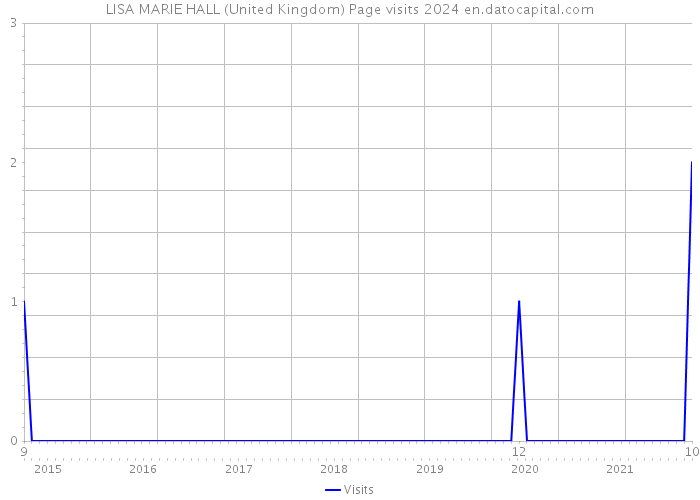 LISA MARIE HALL (United Kingdom) Page visits 2024 