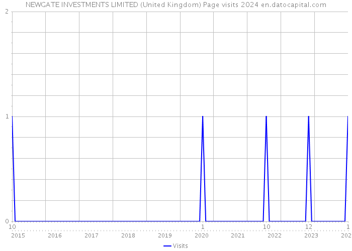 NEWGATE INVESTMENTS LIMITED (United Kingdom) Page visits 2024 