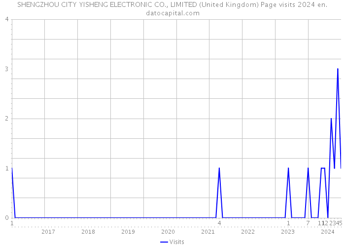 SHENGZHOU CITY YISHENG ELECTRONIC CO., LIMITED (United Kingdom) Page visits 2024 