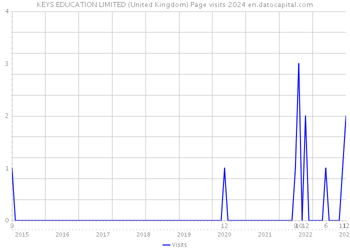 KEYS EDUCATION LIMITED (United Kingdom) Page visits 2024 