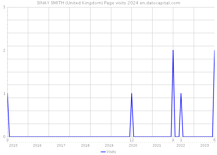 SINAY SMITH (United Kingdom) Page visits 2024 