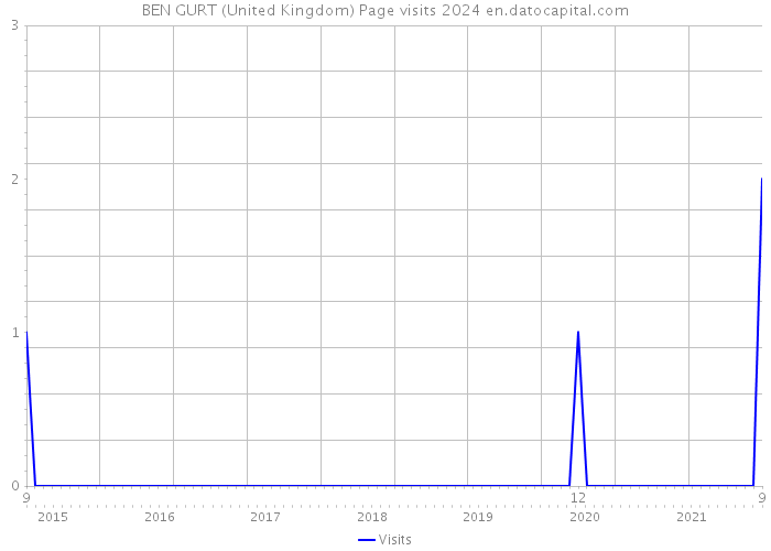 BEN GURT (United Kingdom) Page visits 2024 
