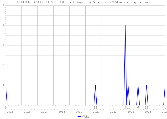 COBDEN SANFORD LIMITED (United Kingdom) Page visits 2024 