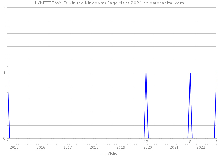 LYNETTE WYLD (United Kingdom) Page visits 2024 