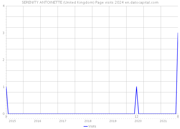 SERENITY ANTOINETTE (United Kingdom) Page visits 2024 