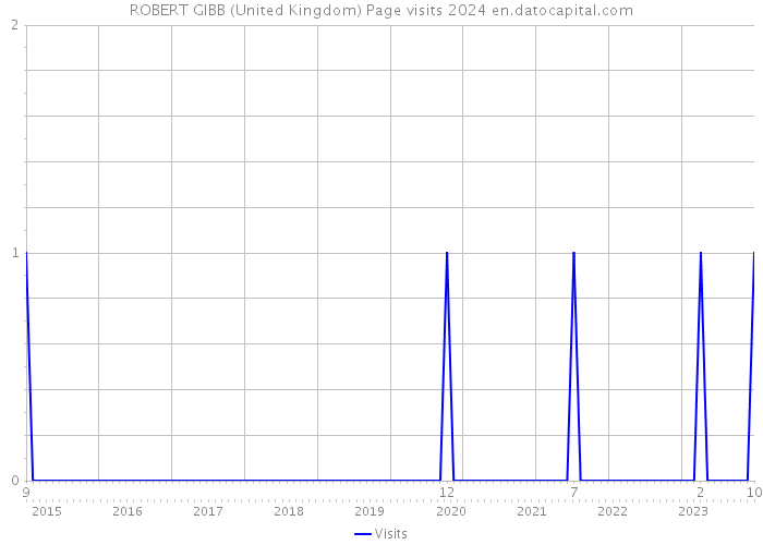 ROBERT GIBB (United Kingdom) Page visits 2024 