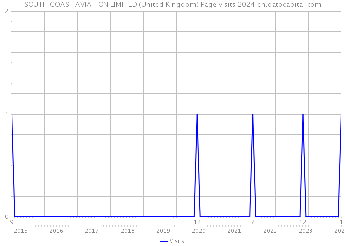 SOUTH COAST AVIATION LIMITED (United Kingdom) Page visits 2024 