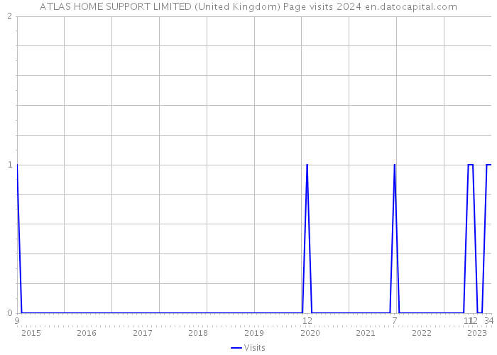 ATLAS HOME SUPPORT LIMITED (United Kingdom) Page visits 2024 