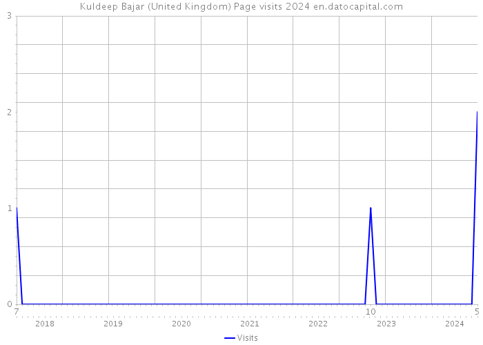 Kuldeep Bajar (United Kingdom) Page visits 2024 