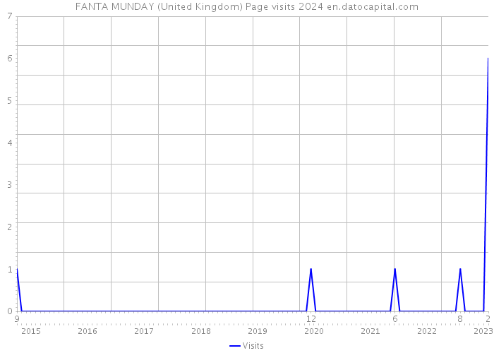 FANTA MUNDAY (United Kingdom) Page visits 2024 