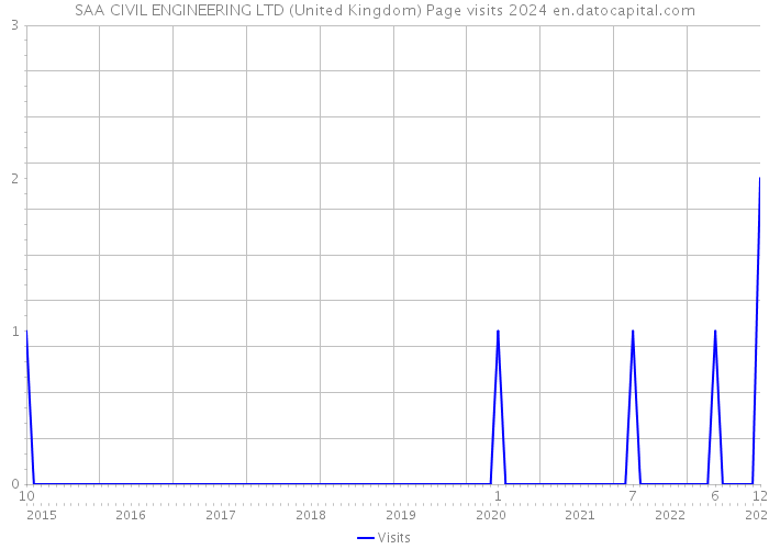 SAA CIVIL ENGINEERING LTD (United Kingdom) Page visits 2024 
