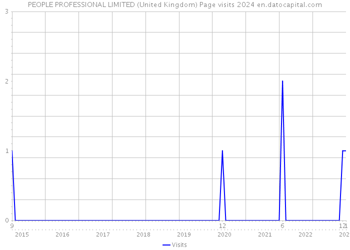 PEOPLE PROFESSIONAL LIMITED (United Kingdom) Page visits 2024 