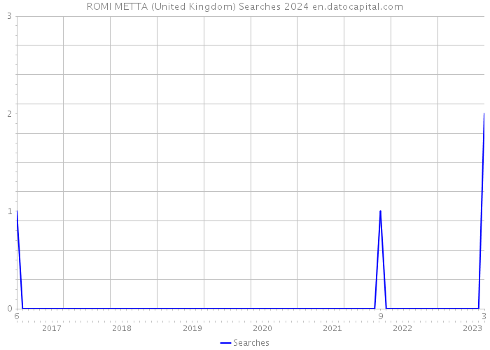 ROMI METTA (United Kingdom) Searches 2024 