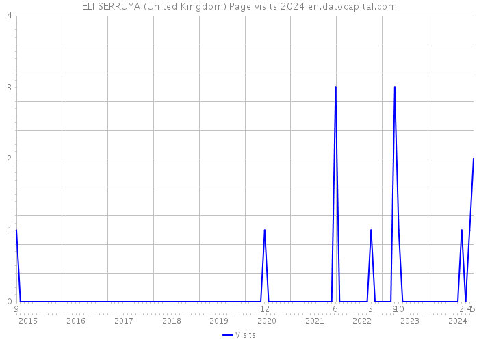 ELI SERRUYA (United Kingdom) Page visits 2024 