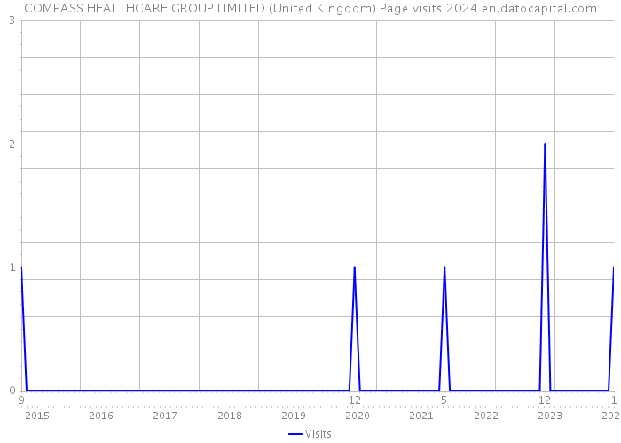 COMPASS HEALTHCARE GROUP LIMITED (United Kingdom) Page visits 2024 