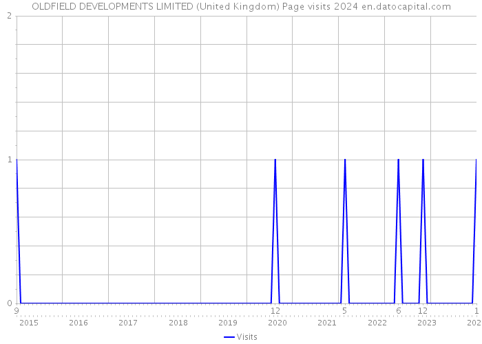OLDFIELD DEVELOPMENTS LIMITED (United Kingdom) Page visits 2024 