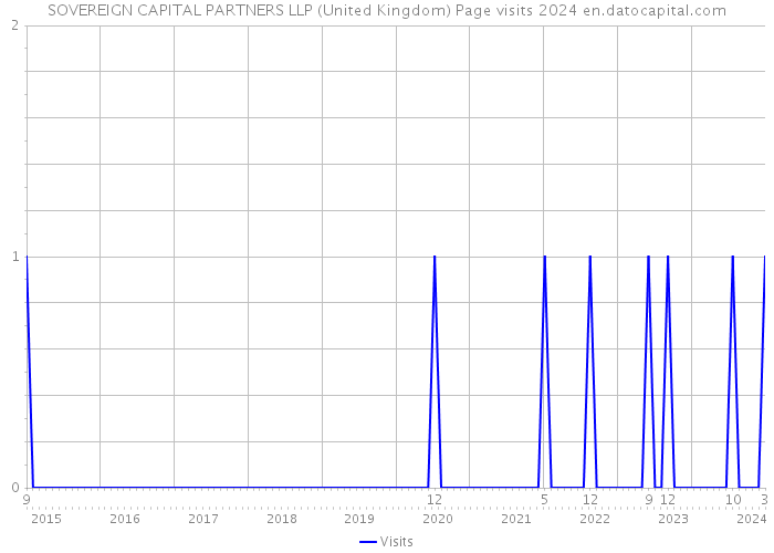 SOVEREIGN CAPITAL PARTNERS LLP (United Kingdom) Page visits 2024 