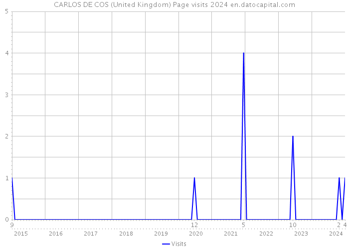 CARLOS DE COS (United Kingdom) Page visits 2024 