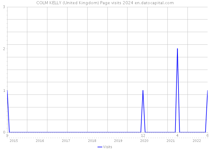 COLM KELLY (United Kingdom) Page visits 2024 