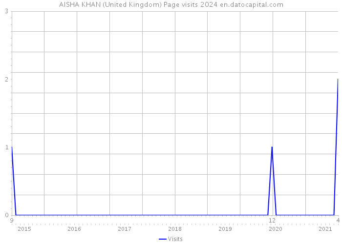 AISHA KHAN (United Kingdom) Page visits 2024 