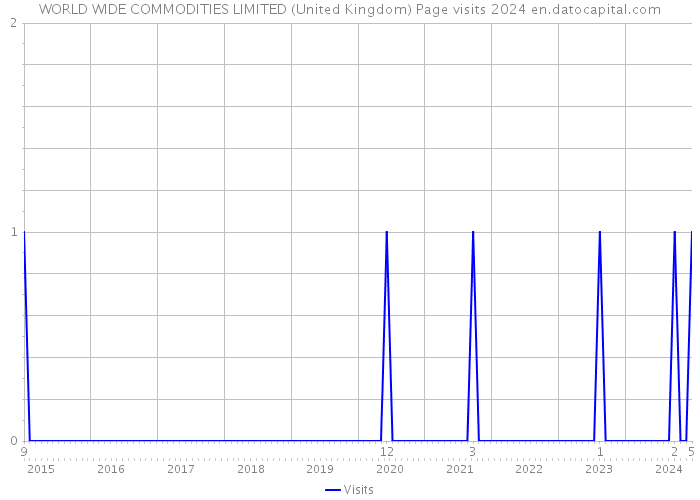 WORLD WIDE COMMODITIES LIMITED (United Kingdom) Page visits 2024 