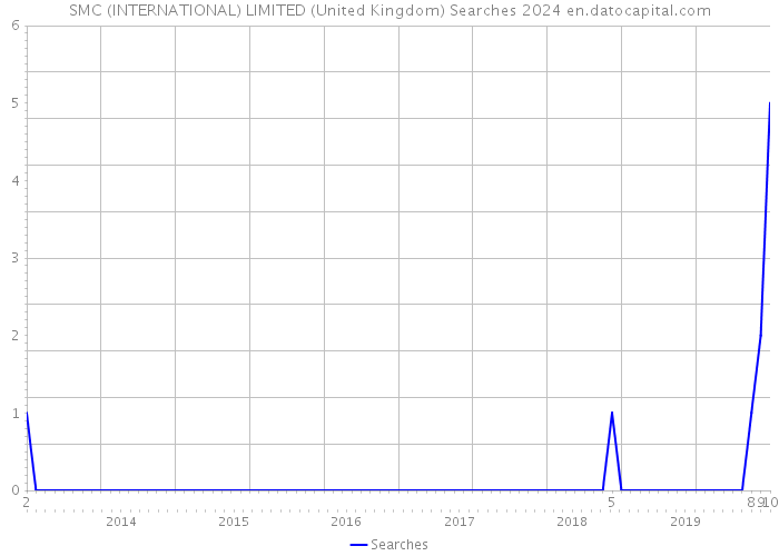 SMC (INTERNATIONAL) LIMITED (United Kingdom) Searches 2024 