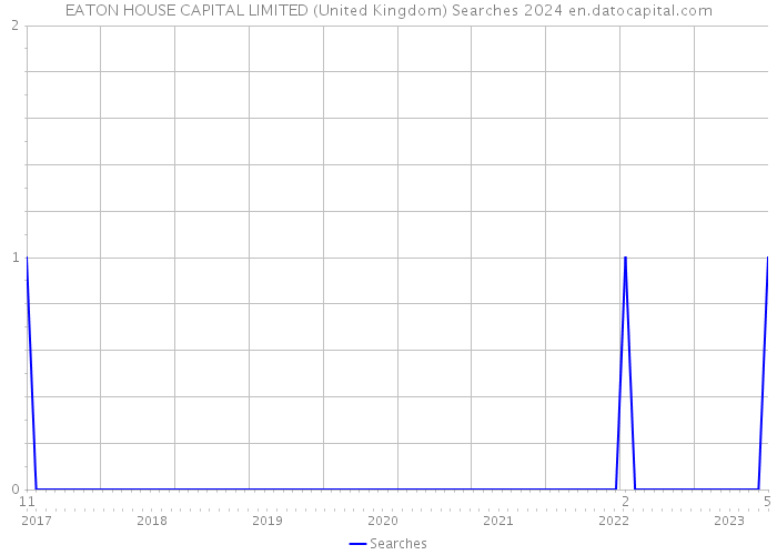 EATON HOUSE CAPITAL LIMITED (United Kingdom) Searches 2024 