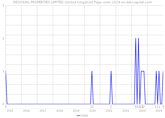 REGIONAL PROPERTIES LIMITED (United Kingdom) Page visits 2024 