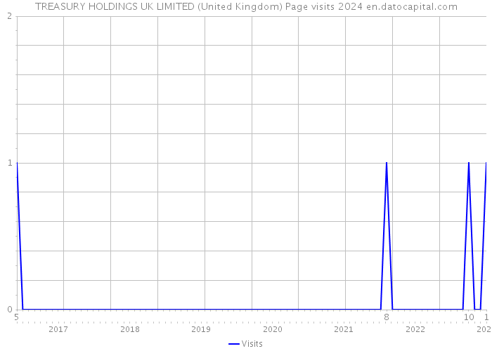 TREASURY HOLDINGS UK LIMITED (United Kingdom) Page visits 2024 