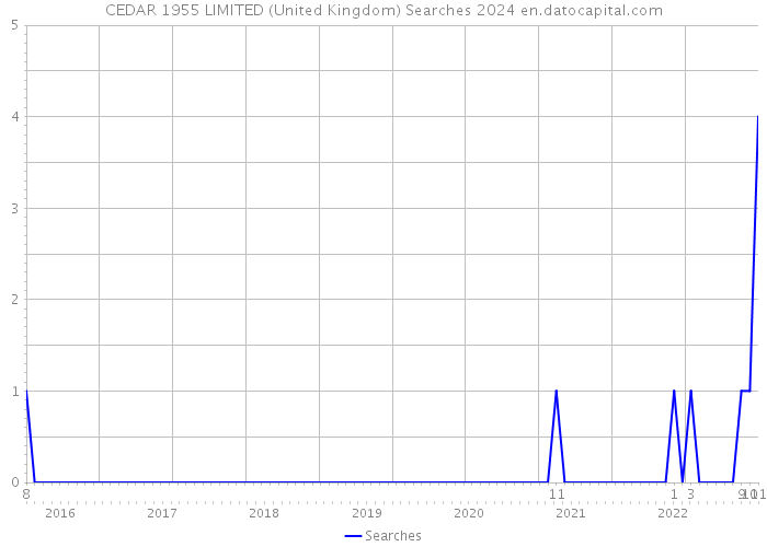 CEDAR 1955 LIMITED (United Kingdom) Searches 2024 