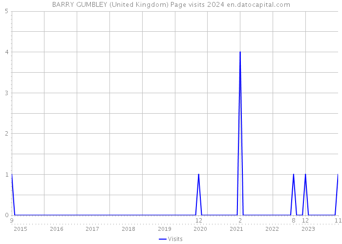 BARRY GUMBLEY (United Kingdom) Page visits 2024 