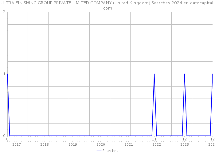 ULTRA FINISHING GROUP PRIVATE LIMITED COMPANY (United Kingdom) Searches 2024 