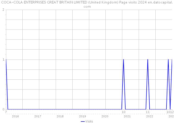 COCA-COLA ENTERPRISES GREAT BRITAIN LIMITED (United Kingdom) Page visits 2024 