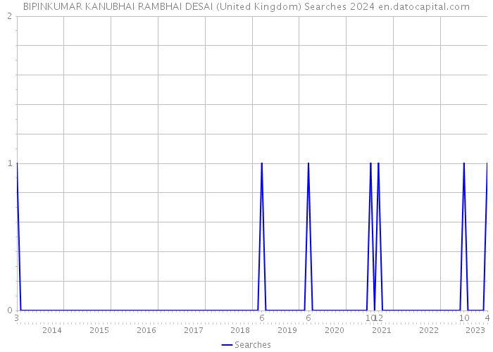 BIPINKUMAR KANUBHAI RAMBHAI DESAI (United Kingdom) Searches 2024 