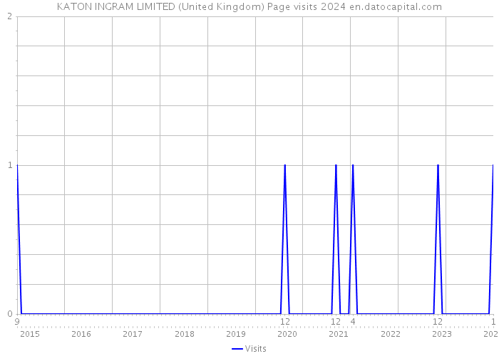 KATON INGRAM LIMITED (United Kingdom) Page visits 2024 