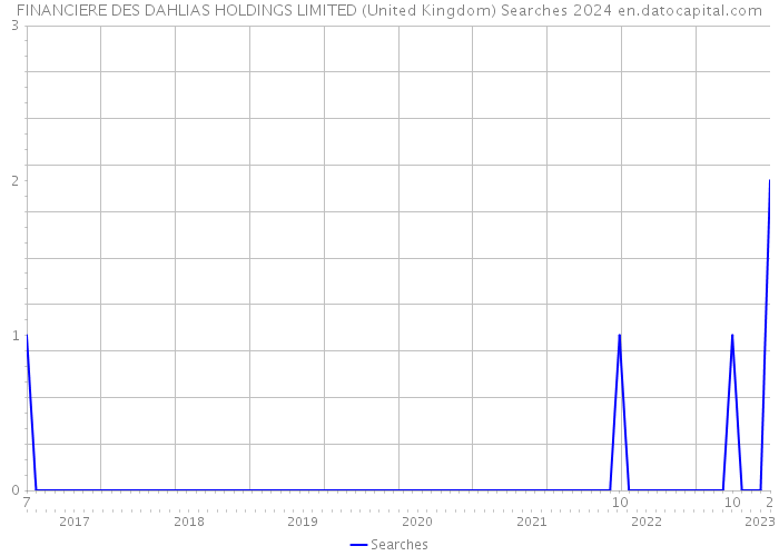 FINANCIERE DES DAHLIAS HOLDINGS LIMITED (United Kingdom) Searches 2024 